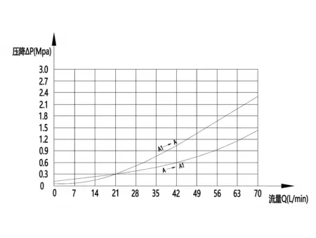 MCBS Válvula de contrabalanço (simples)