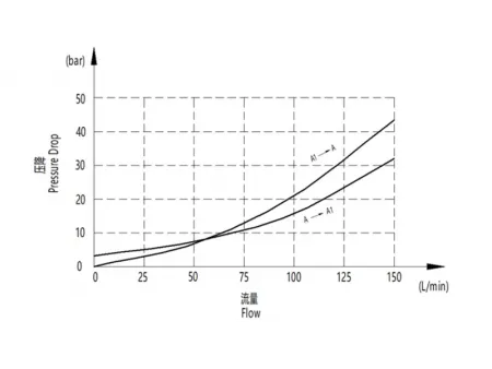 EPV Válvula de controle (flangeada)