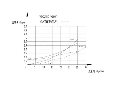 MPCS Válvula de retenção pilotada simples (350 bar)