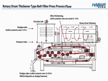 Princípios do filtro prensa de correia com tambor para espessamento-desaguamento Princípios do filtro prensa de correia com tambor para espessamento-desaguamento